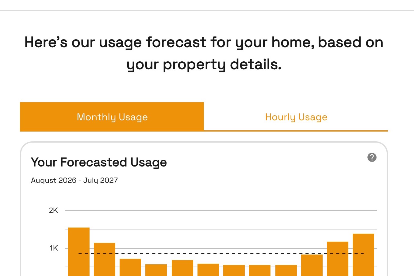 Marketplace screen showing a forecasted monthly electricity-usage chart